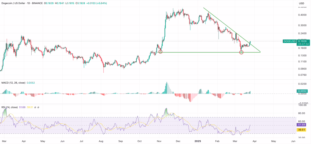 Dogecoin (doge) necesita escalar más de $ 0.24 para revertir su tendencia baja