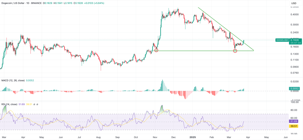 Dogecoin (doge) necesita escalar más de $ 0.24 para revertir su tendencia baja